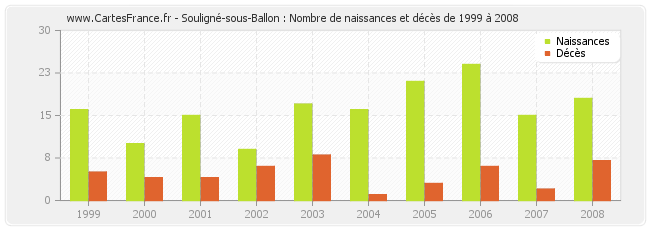 Souligné-sous-Ballon : Nombre de naissances et décès de 1999 à 2008
