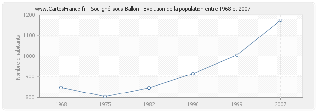 Population Souligné-sous-Ballon