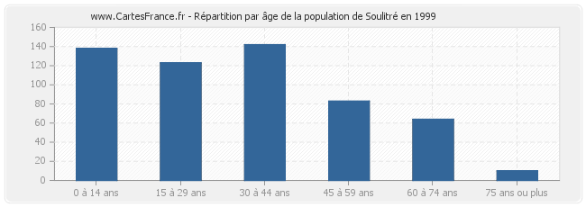 Répartition par âge de la population de Soulitré en 1999