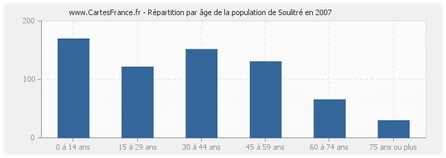 Répartition par âge de la population de Soulitré en 2007