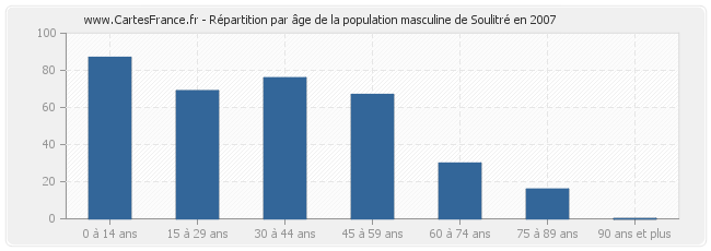 Répartition par âge de la population masculine de Soulitré en 2007