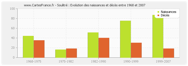 Soulitré : Evolution des naissances et décès entre 1968 et 2007