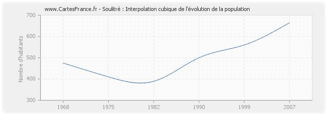Soulitré : Interpolation cubique de l'évolution de la population
