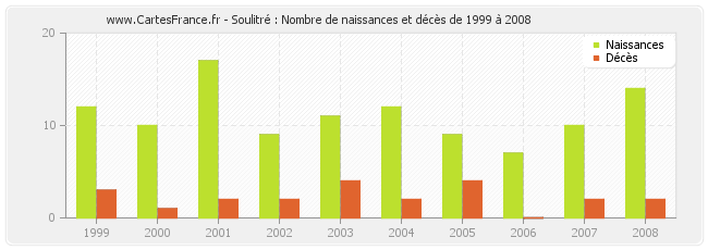 Soulitré : Nombre de naissances et décès de 1999 à 2008
