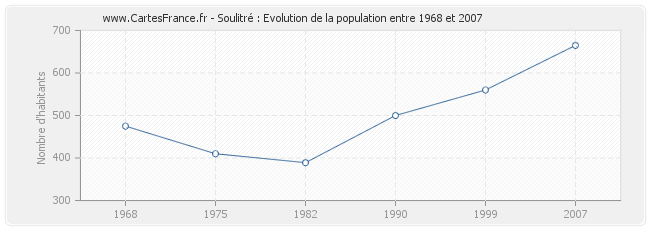 Population Soulitré