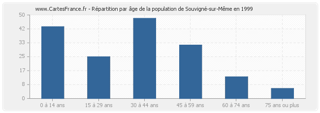 Répartition par âge de la population de Souvigné-sur-Même en 1999