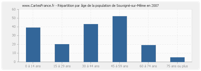 Répartition par âge de la population de Souvigné-sur-Même en 2007