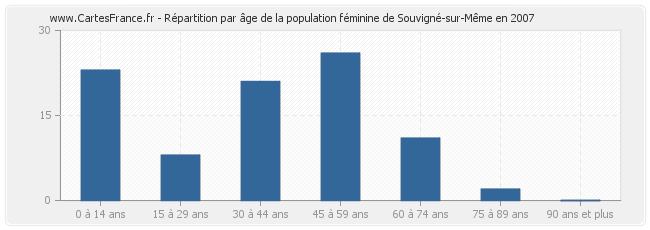 Répartition par âge de la population féminine de Souvigné-sur-Même en 2007