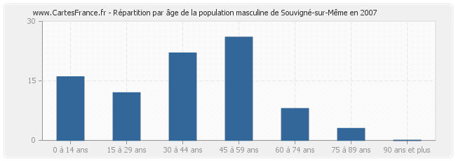 Répartition par âge de la population masculine de Souvigné-sur-Même en 2007