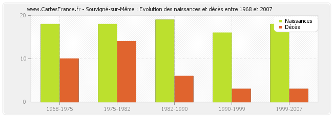 Souvigné-sur-Même : Evolution des naissances et décès entre 1968 et 2007