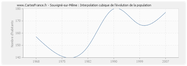 Souvigné-sur-Même : Interpolation cubique de l'évolution de la population
