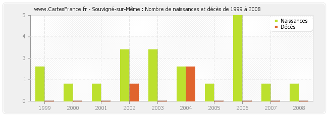 Souvigné-sur-Même : Nombre de naissances et décès de 1999 à 2008