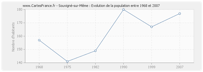 Population Souvigné-sur-Même