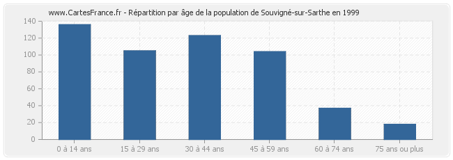Répartition par âge de la population de Souvigné-sur-Sarthe en 1999
