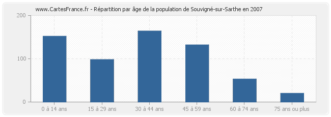 Répartition par âge de la population de Souvigné-sur-Sarthe en 2007