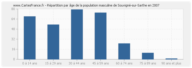 Répartition par âge de la population masculine de Souvigné-sur-Sarthe en 2007