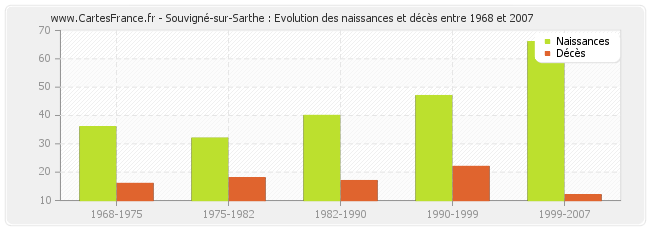 Souvigné-sur-Sarthe : Evolution des naissances et décès entre 1968 et 2007