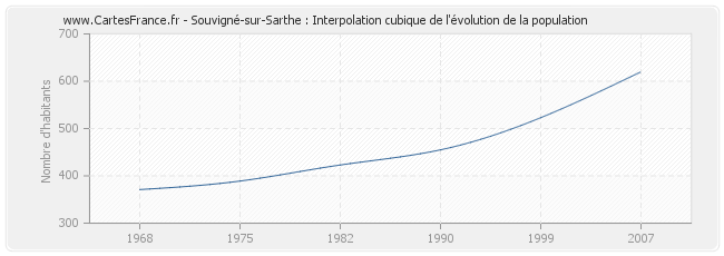 Souvigné-sur-Sarthe : Interpolation cubique de l'évolution de la population