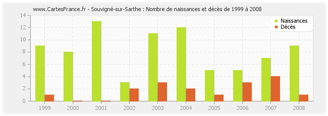 Souvigné-sur-Sarthe : Nombre de naissances et décès de 1999 à 2008