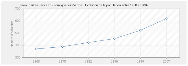 Population Souvigné-sur-Sarthe