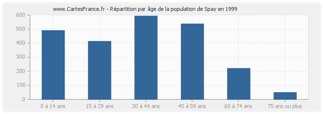 Répartition par âge de la population de Spay en 1999