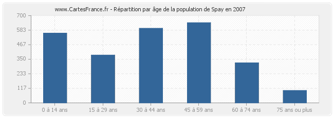 Répartition par âge de la population de Spay en 2007