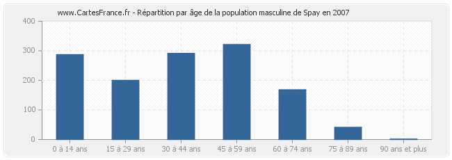 Répartition par âge de la population masculine de Spay en 2007