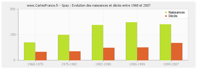 Spay : Evolution des naissances et décès entre 1968 et 2007