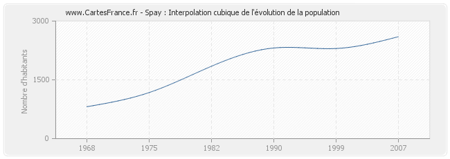 Spay : Interpolation cubique de l'évolution de la population