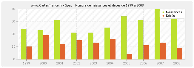 Spay : Nombre de naissances et décès de 1999 à 2008