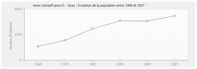 Population Spay