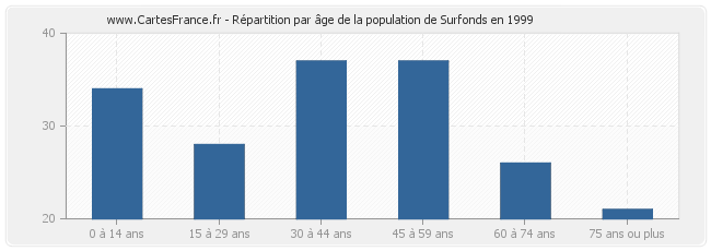 Répartition par âge de la population de Surfonds en 1999