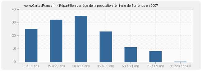 Répartition par âge de la population féminine de Surfonds en 2007