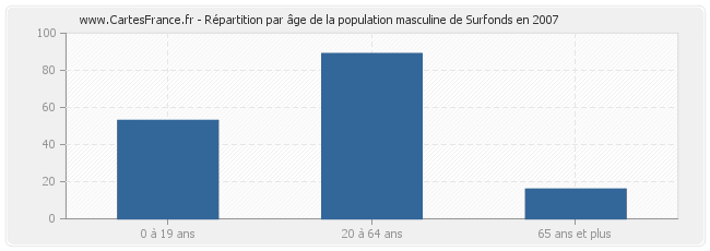 Répartition par âge de la population masculine de Surfonds en 2007