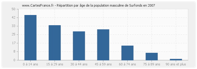Répartition par âge de la population masculine de Surfonds en 2007