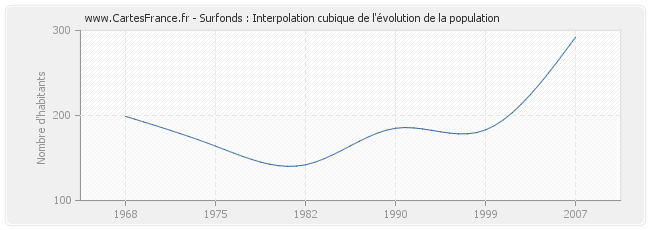 Surfonds : Interpolation cubique de l'évolution de la population