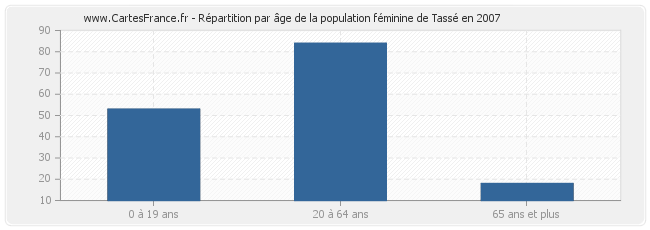 Répartition par âge de la population féminine de Tassé en 2007