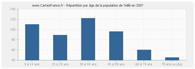 Répartition par âge de la population de Teillé en 2007