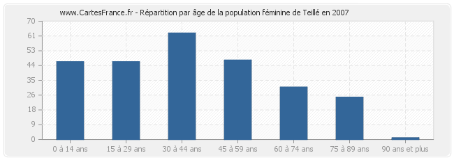 Répartition par âge de la population féminine de Teillé en 2007