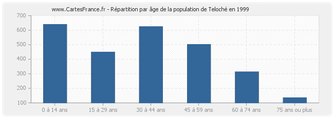 Répartition par âge de la population de Teloché en 1999