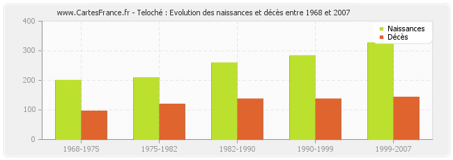 Teloché : Evolution des naissances et décès entre 1968 et 2007