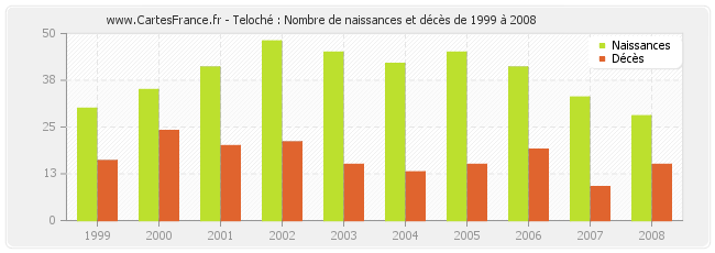 Teloché : Nombre de naissances et décès de 1999 à 2008