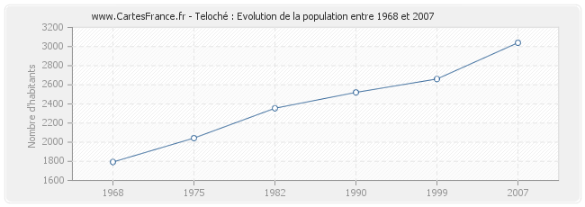 Population Teloché