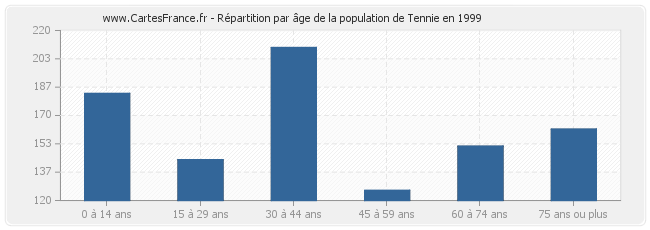 Répartition par âge de la population de Tennie en 1999