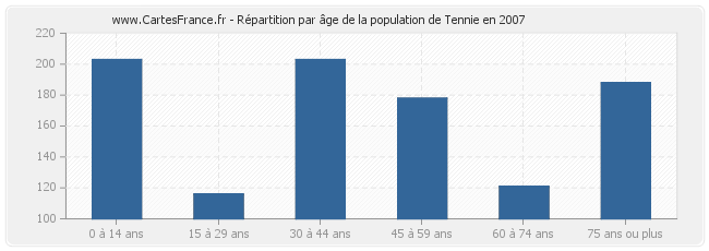 Répartition par âge de la population de Tennie en 2007