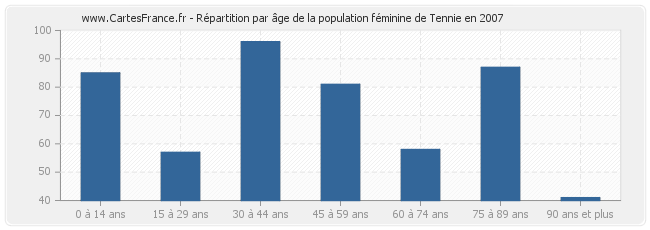 Répartition par âge de la population féminine de Tennie en 2007