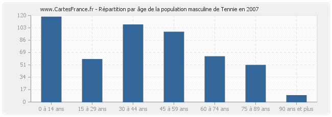 Répartition par âge de la population masculine de Tennie en 2007