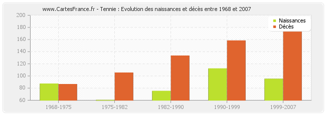 Tennie : Evolution des naissances et décès entre 1968 et 2007