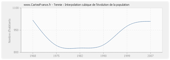 Tennie : Interpolation cubique de l'évolution de la population