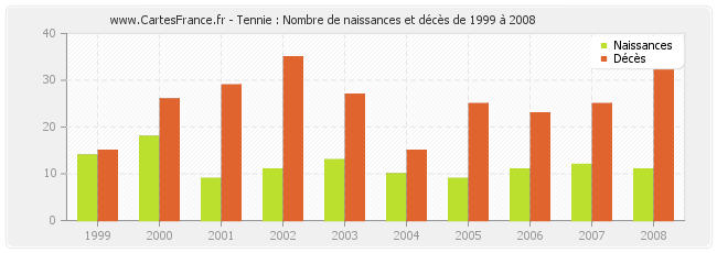 Tennie : Nombre de naissances et décès de 1999 à 2008